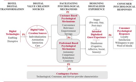 digital guest experience|Designing the digitalized guest experience: A comprehensive .